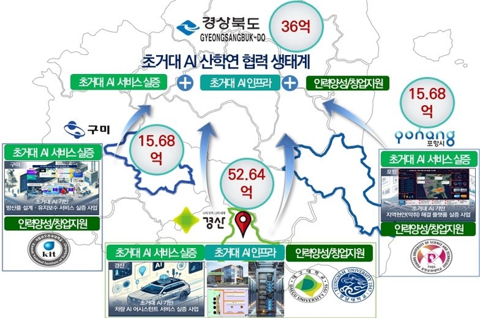 경산시, 초거대 AI 클라우드팜 실증 및 확산 환경조성 공모사업 선정