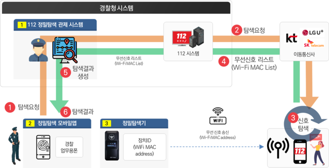 ‘112 정밀탐색 시스템’