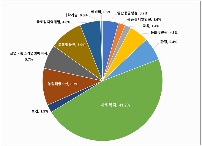 2025년 분야별 편성현황(일반회계)