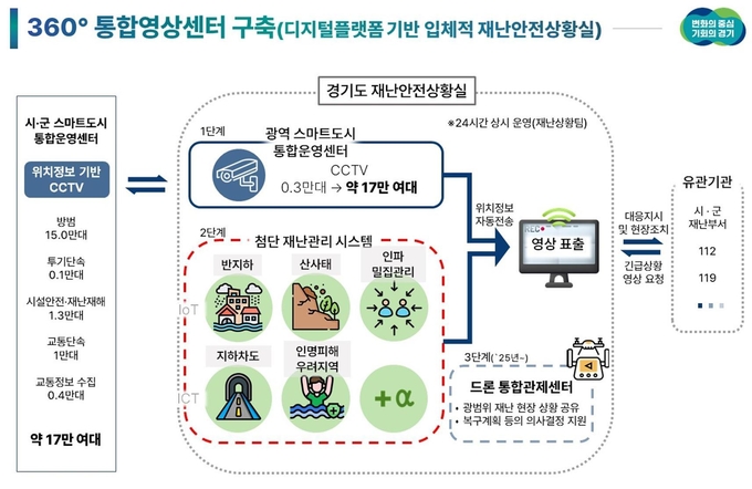 360° 통합영상센터 구축 사업 개념도