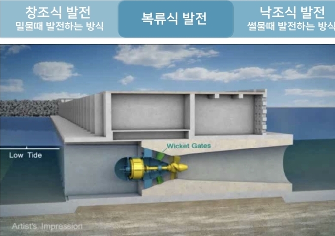 조력발전의 종류