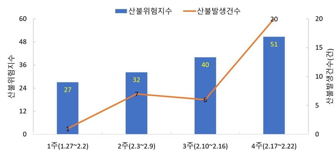 산불위험지수추이 및 산불발생건수