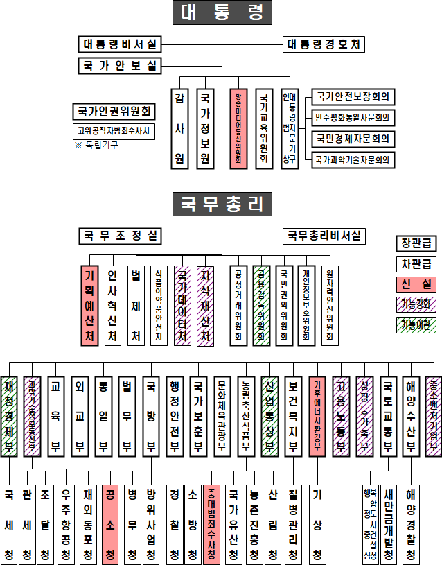 ※ (중앙행정기관) 19부 3처 20청 6위원회(48개) ⇒ 19부 6처 19청 6위원회(50개, +3처△1청)