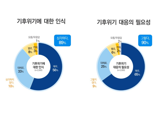 기후위기 인식 및 필요성