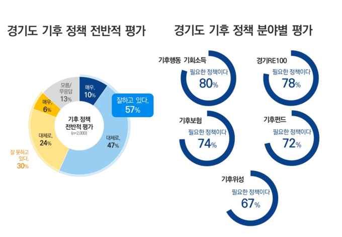 기후정책 전반적 평가