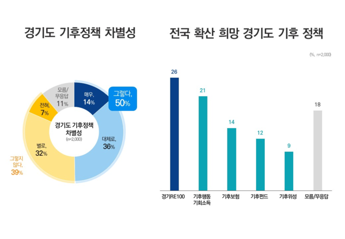 기후정책 차별성,전국확산 기대정책
