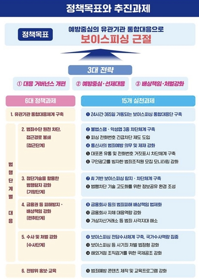 보이스피싱 근절을 위한 15대 실천 과제(이미지=과기정통부 제공)