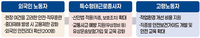 노동자 집중 지원