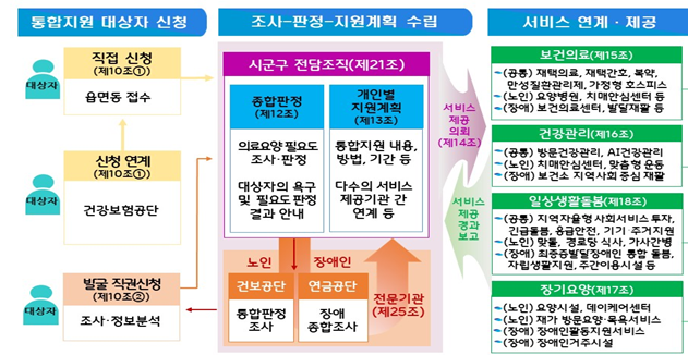【 의료·요양·돌봄 통합지원 개념도 】