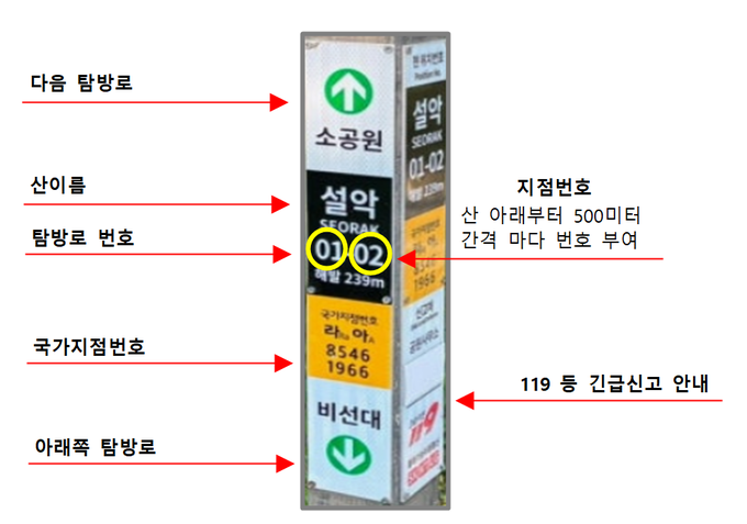 산악위치표지판 제대로 알기