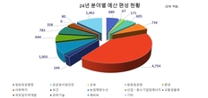 경산시, 시민행복을 위한 2024년 본예산 1조 3,092억원 편성