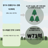 경기도, 모든 시내버스를 '친환경 버스로 전환' 추진