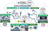 경산시,「초거대 AI 클라우드팜 실증 및 확산 환경조성」공모사업 선정