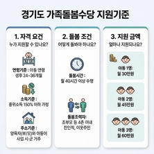 경기도, 2026년 가족돌봄수당 14→26개 시군 확대 시행. 월 최대 60만 원 지급