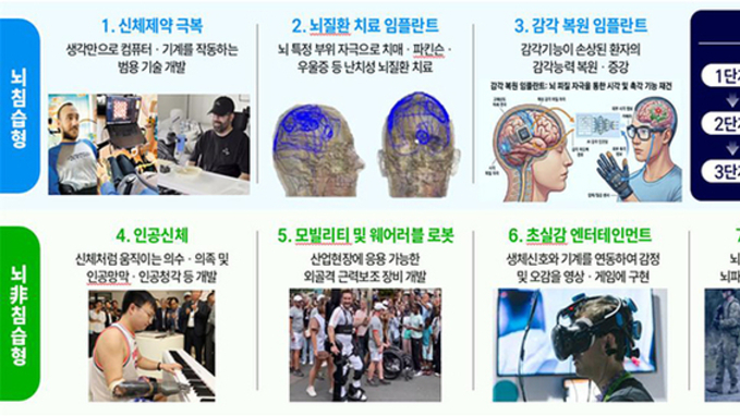 사람의 신체·인지 한계 극복…'뇌에 칩 연결' 기술 개발 추진