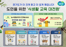 경기도, 식생활교육 예산 3배 확대. 취약계층 식습관 개선에 초점