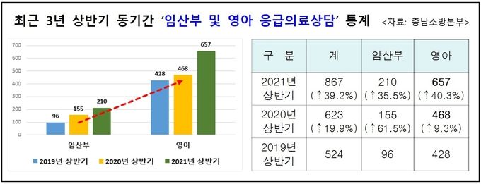 소방본부 사진(응급의료상담) : 최근 3년 상반기 임산부 및 영아 응급의료상담 통계(그래픽) 