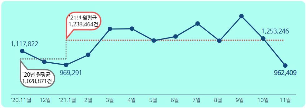그림입니다.

원본 그림의 이름: 1. 민원추이.JPG

원본 그림의 크기: 가로 980pixel, 세로 348pixel