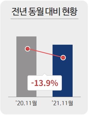 그림입니다.

원본 그림의 이름: 2. 전월대비.JPG

원본 그림의 크기: 가로 315pixel, 세로 404pixel
