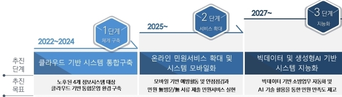 "국민 불편 줄이고, 국민 안전 예방 행정" 소방청, 시스템 고도화로 예방업무 혁신