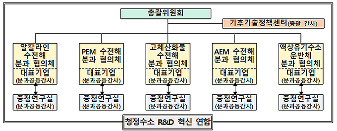 청정수소 생산기술 국산화 시동…산·학·연·관 '한팀' 본격화