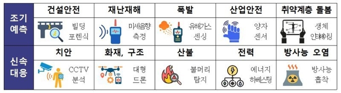 국민 안전 긴급 대응 (ASAP) 경연대회(챌린지) 개최